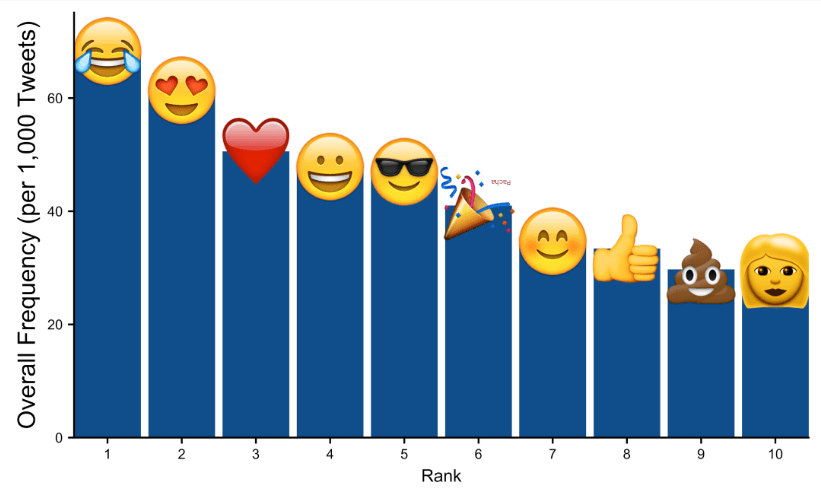 Popular emojis 2025